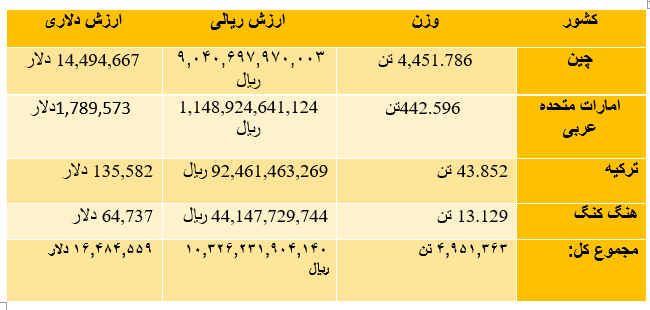 چین ۹۰ درصد بازار واردات را در اختیار دارد