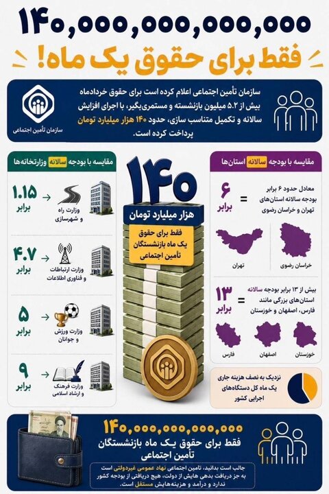حقوق بازنشستگان تأمین اجتماعی معادل بودجه ۴ وزارتخانه