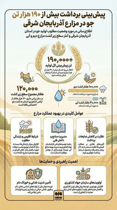 اینفوگرافیک؛ پیش‌بینی برداشت ۱۹۰ هزارتن جو از مزارع آذربایجان‌شرقی
