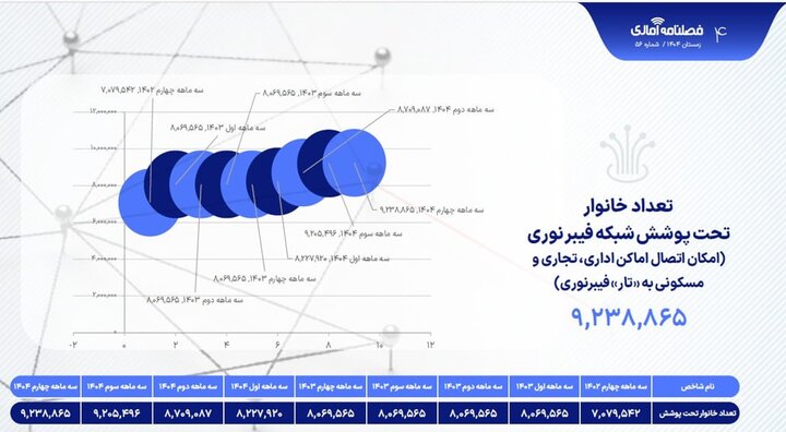 فیبر نوری و ۳ روایت؛ رشد عجیب اتصال در ۳ ماه اخیر!