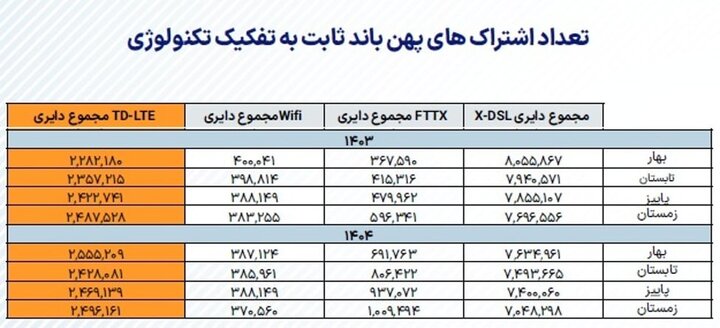 فیبر نوری و ۳ روایت؛ رشد عجیب اتصال در ۳ ماه اخیر!