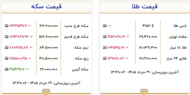 ریزش قیمت طلا و سکه امروز ۳۱ خرداد+ جدول