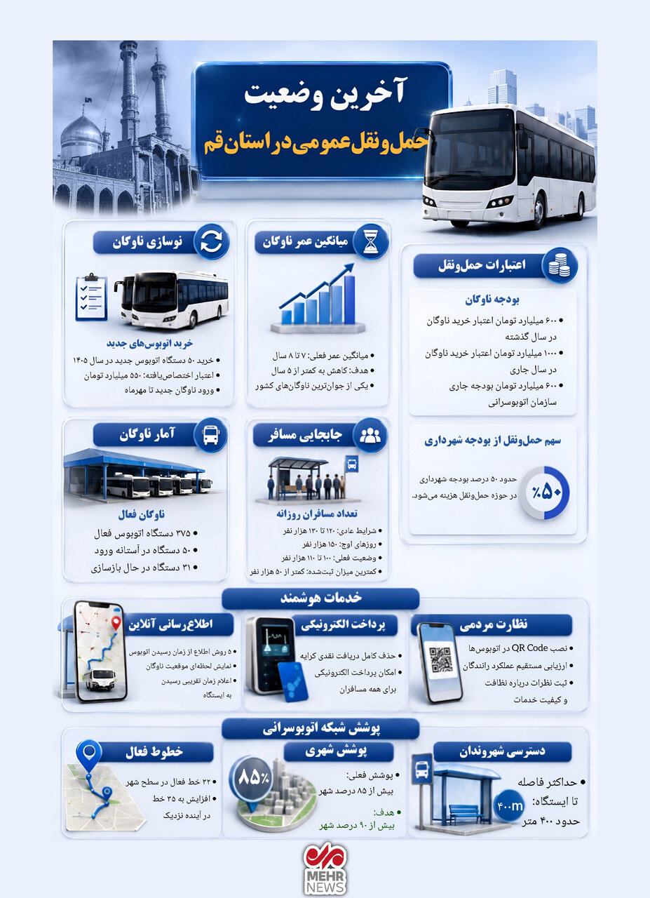 اینفوگرافیک؛ آخرین وضعیت حمل و نقل عمومی در قم