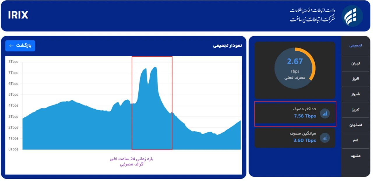 بازی ایران بلژیک در ترافیک اینترنت رکورد زد/ شکست طلسم ۸۸ روزه
