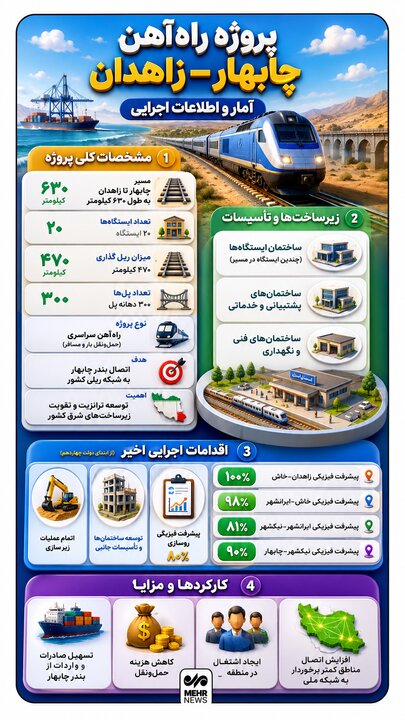 اینفوگرافیک؛ آمار و اطلاعات پروژه راه آهن چابهار - زاهدان