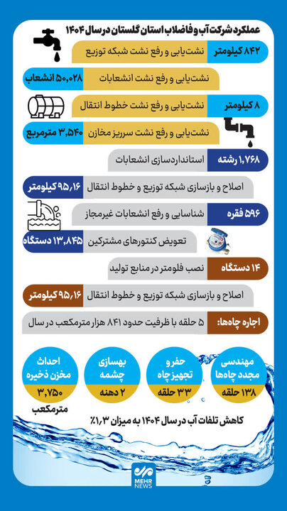 کاهش ۱.۳درصدی تلفات آب درسال ۱۴۰۴؛ گامی مؤثر درمدیریت منابع آبی گلستان