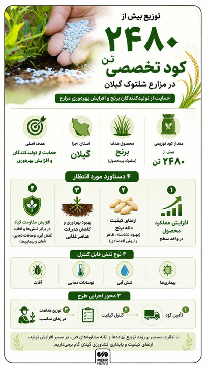 اینفوگرافیک؛ چقدر کود بین کشاورزان گیلانی توزیع شده است؟