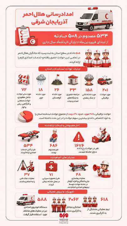 اینفوگرافیک؛ امدادرسانی هلال‌احمر آذربایجان‌شرقی ۵۳۴مصدوم در ۵۰۸حادثه