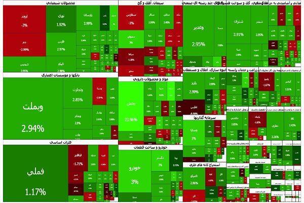 معاملات،بازار،شاخص،تومان،ارزش،افزايش،نمادهاي،پول