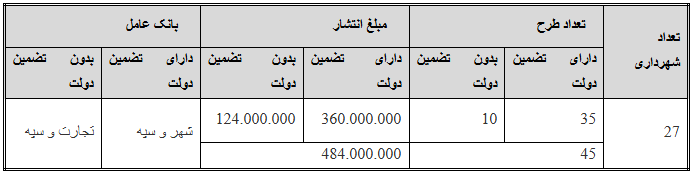 مجوز انتشار ۴۸.۴ همت اوراق مشارکت برای توسعه شهرها صادر شد