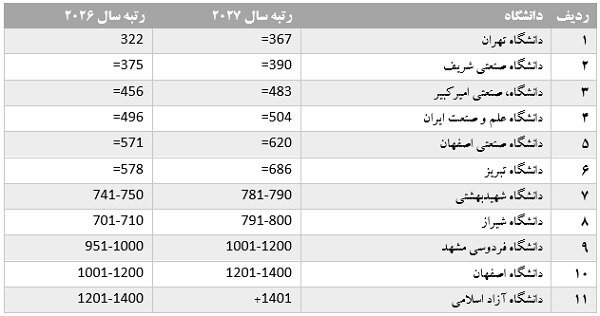 حضور ۱۱ دانشگاه ایرانی در رتبه بندی کیواس ۲۰۲۷ ؛ دانشگاه تهران در صدر