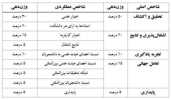حضور ۱۱ دانشگاه ایرانی در رتبه بندی کیواس ۲۰۲۷ ؛ دانشگاه تهران در صدر