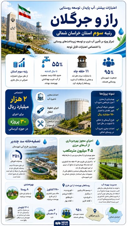 اینفوگرافیک؛ راز و جرگلان رتبه سوم اعتبارات در خراسان شمالی