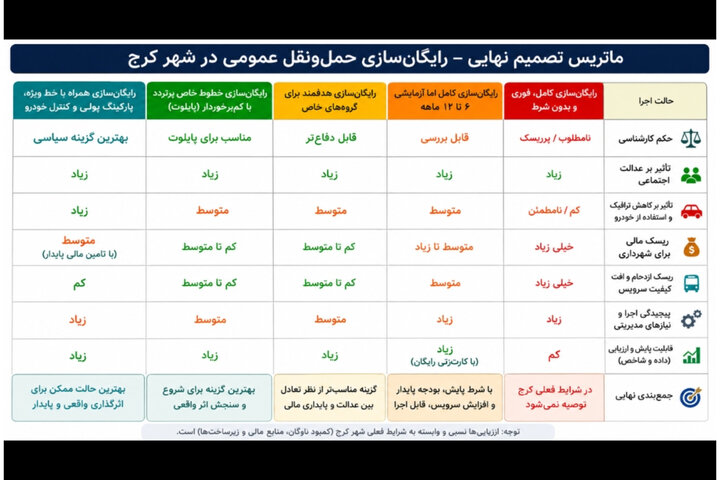 نتیجه جلسه ۳ ساعته شورا؛ لایحه حمل‌ونقل رایگان در کرج  برگشت خورد