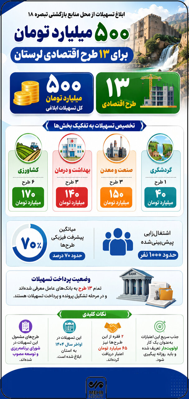 اینفوگرافیک؛ تسهیلات میلیاردی برای ۱۳ طرح اقتصادی لرستان