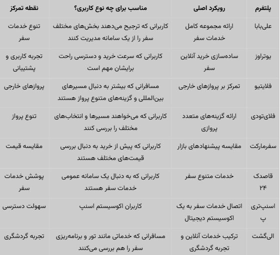 لیست سایت‌های خرید بلیط هواپیما خارجی؛ راهنمای کامل از استعلام تا خرید