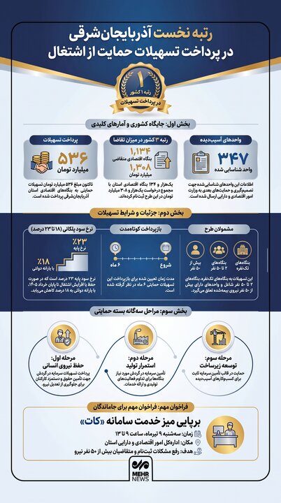 اینفوگرافیک؛ رتبه اول آذربایجانشرقی در پرداخت تسهیلات حمایت از اشتغال