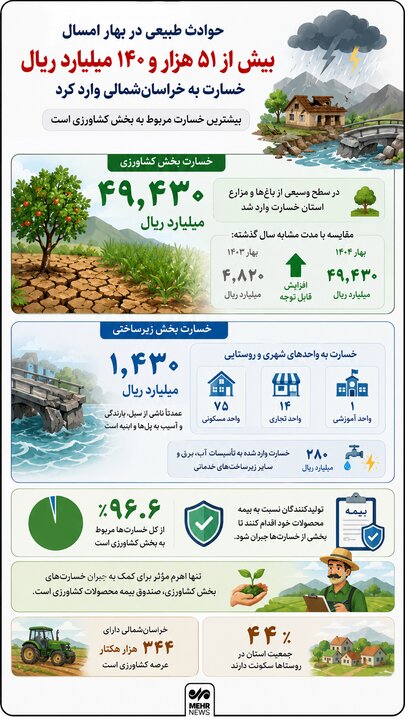 خسارت ۵۱ هزار میلیارد ریالی حوادث طبیعی به خراسان شمالی در بهار
