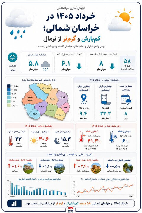 خرداد ۱۴۰۵ در خراسان شمالی کم‌بارش‌تر و گرم‌تر از نرمال سپری شد