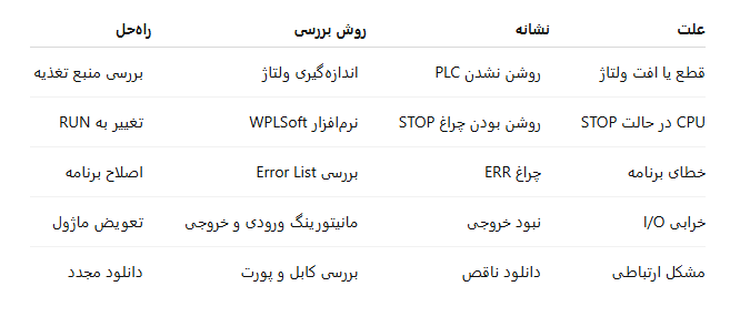 چرا PLC دلتا برنامه را اجرا نمی‌کند؟ ۱۰ علت رایج و راه‌حل‌های کاربردی
