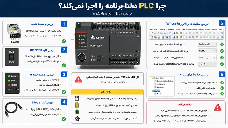 چرا PLC دلتا برنامه را اجرا نمی‌کند؟ ۱۰ علت رایج و راه‌حل‌های کاربردی