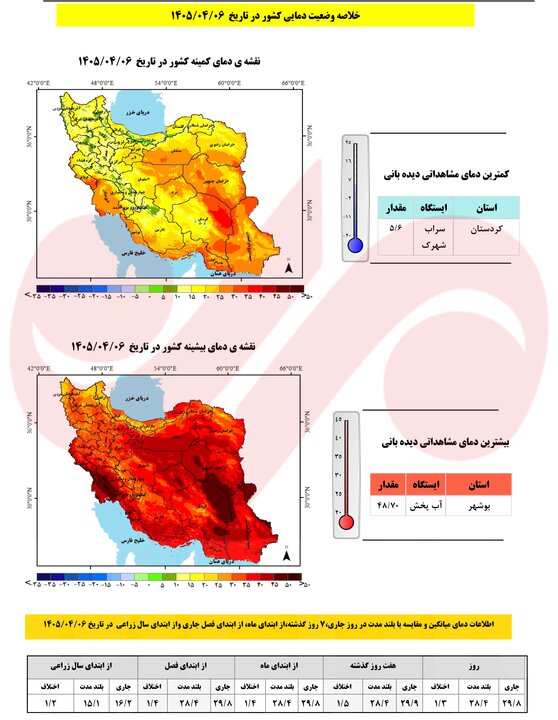 تابستانی داغ در راه است؛ احتمال شکسته شدن رکوردهای دمایی وجود دارد