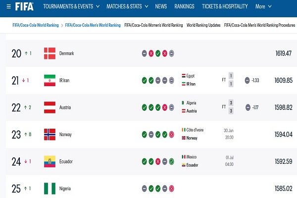 ایران بدون تغییر در رنکیگ فیفا