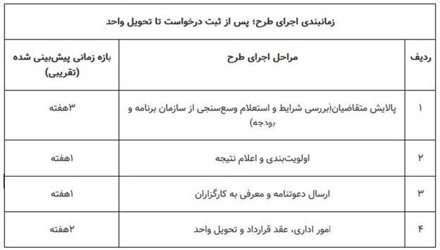 ثبت‌نام طرح مسکن استیجاری از فردا در ۳ استان آغاز می‌شود+ جزئیات