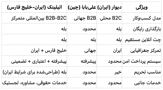 اتیلینک؛ پل ارتباط با بازار بینالملل