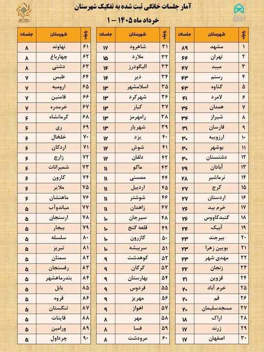 آماری از ثبت جلسات خانگی قرآن در خردادماه؛ استان فارس در صدر جدول