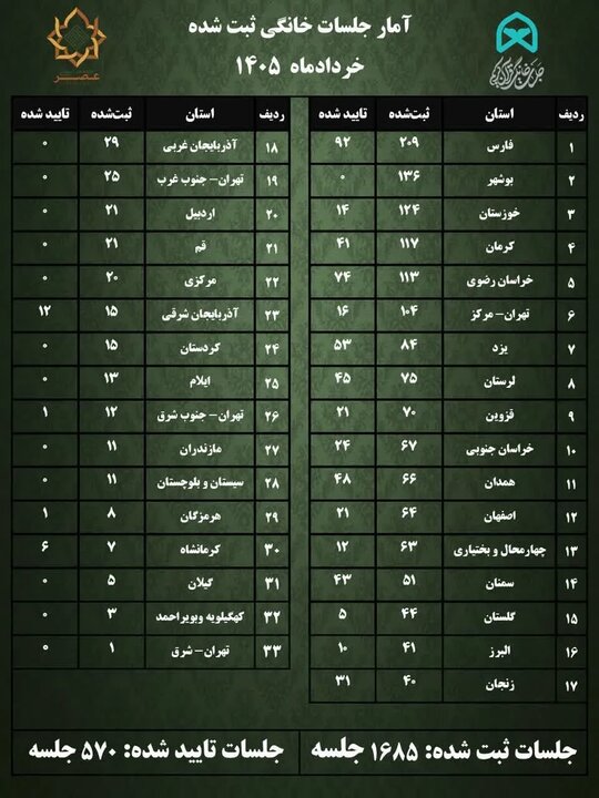 آماری از ثبت جلسات خانگی قرآن در خردادماه؛ استان فارس در صدر جدول