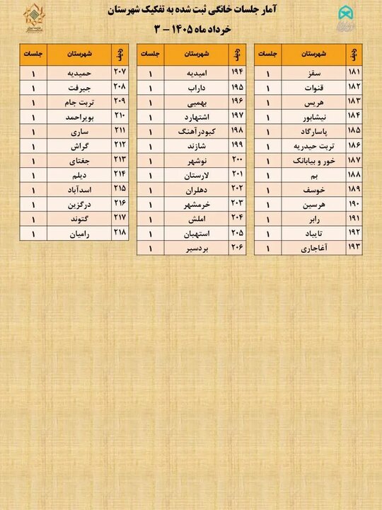 آماری از ثبت جلسات خانگی قرآن در خردادماه؛ استان فارس در صدر جدول