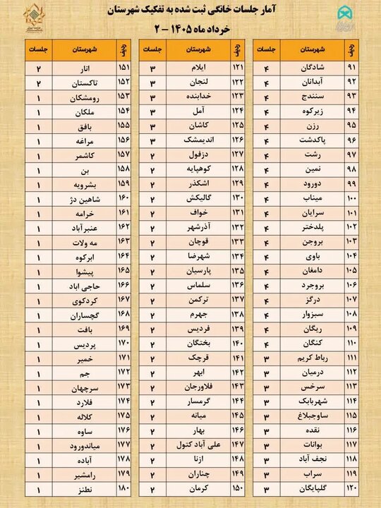 آماری از ثبت جلسات خانگی قرآن در خردادماه؛ استان فارس در صدر جدول