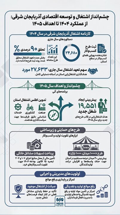 اینفوگرافیک؛ چشمانداز اشتغال و توسعه اقتصادی آذربایجان شرقی