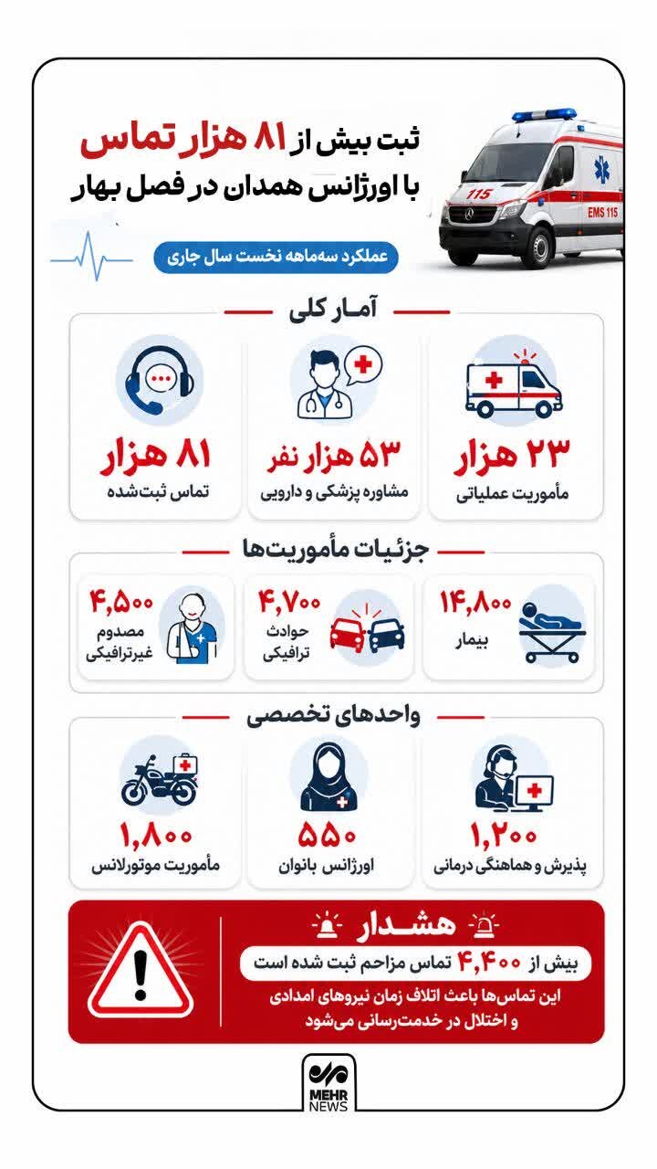 اینفوگرافیک؛ انجام ۲۳ هزار ماموریت اورژانس همدان