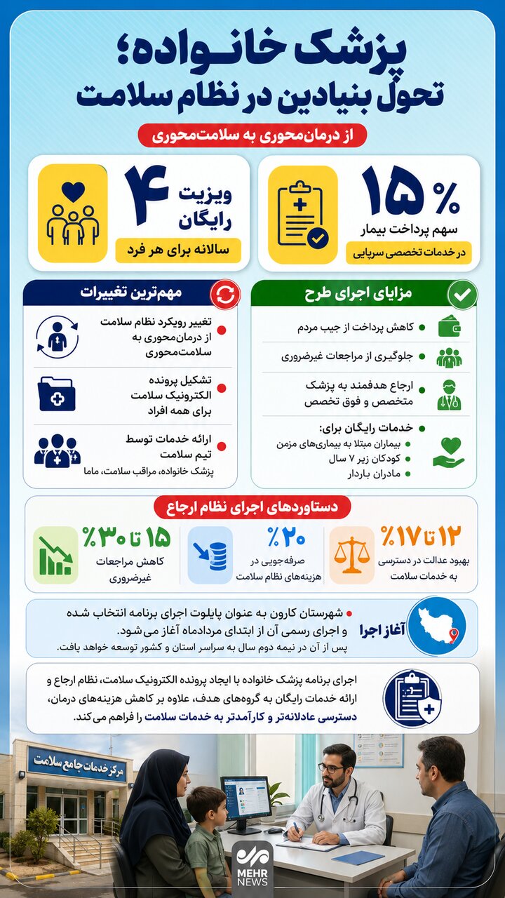 پزشک خانواده؛ تحویل بنیادین در نظام سلامت