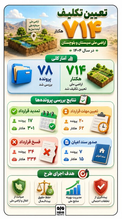 اینفوگرافیک؛ احیای اراضی ملی در سیستان و بلوچستان