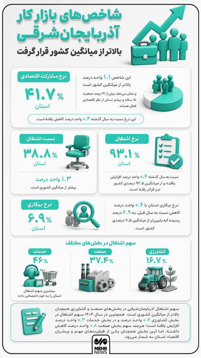اینفوگرافیک؛ شاخص‌های بازار کار آذربایجان‌شرقی