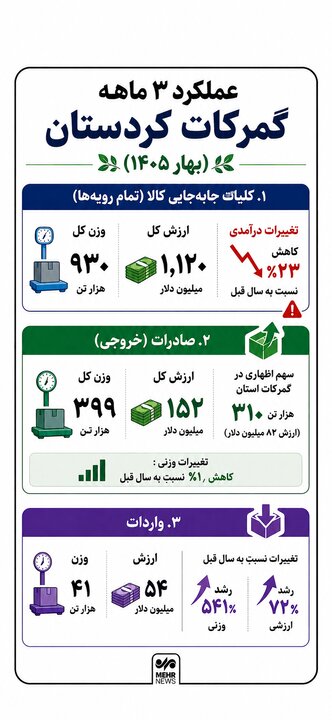 اینفوگرافیک| کاهش ۲۳ درصدی درآمد گمرکات کردستان در بهار ۱۴۰۵