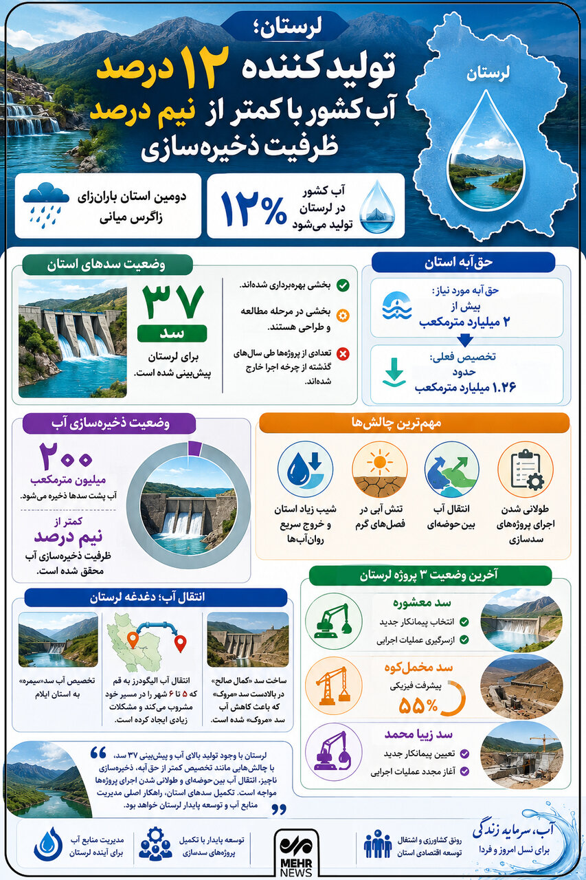 اینفوگرافیک؛ تولیدکننده ۱۲ درصد آب کشور با نیم درصد ظرفیت ذخیرهسازی!