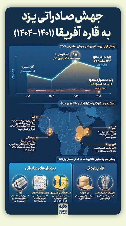 اینفوگرافیک؛ جهش تاریخی صادرات یزد به آفریقا