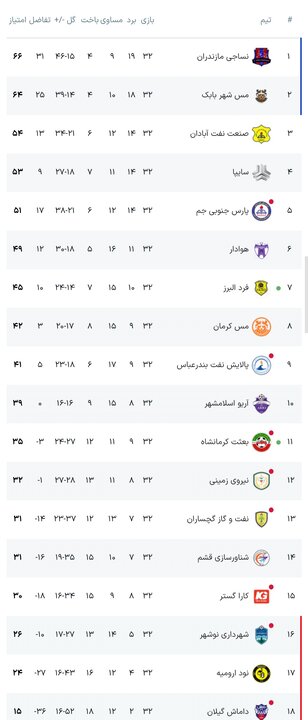 مس شهربابک به قهرمانی نزدیک شد/ شکست بد موقع نساجی در مازندران