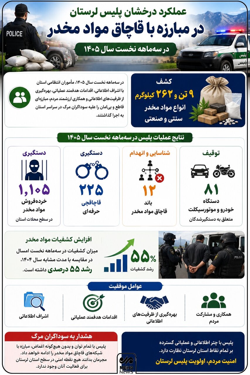 اینفوگرافیک؛ عملکرد پلیس لرستان در مبارزه با مواد مخدر