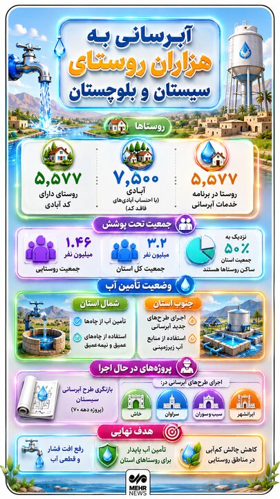 اینفوگرافیک؛ آبرسانی به روستاهای سیستان و بلوچستان