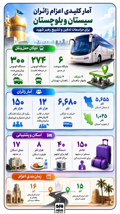 اینفوگرافیک؛ آمار زائران اعزامی سیستان و بلوچستان در مراسم تشییع رهبر