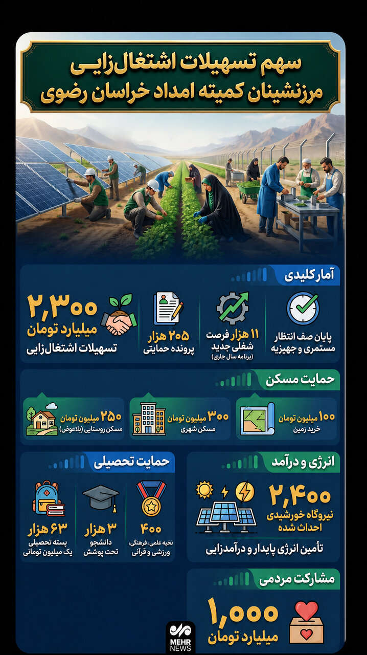 اینفوگرافیک؛سهم تسهیلات اشتغال زایی مرزنشینان کمیته امداد خراسان رضوی