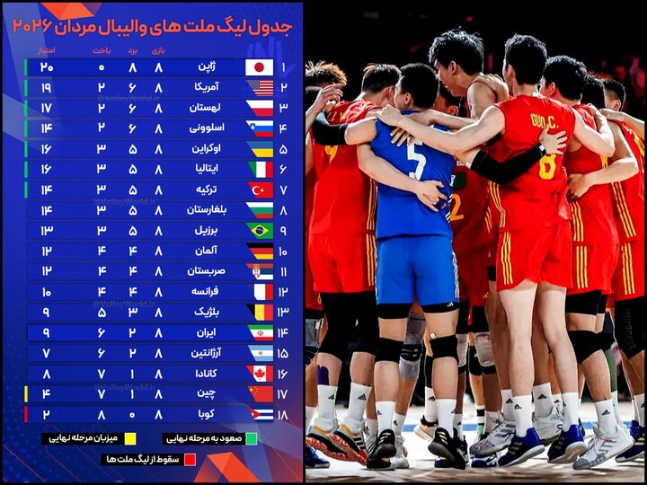 سناریوی تکراری در والیبال با فرار چین از سقوط/ زنگ خطر برای ایران