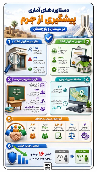 اینفوگرافیک؛ دستاورد های آماری پیشگیری از جرم در سیستان و بلوچستان