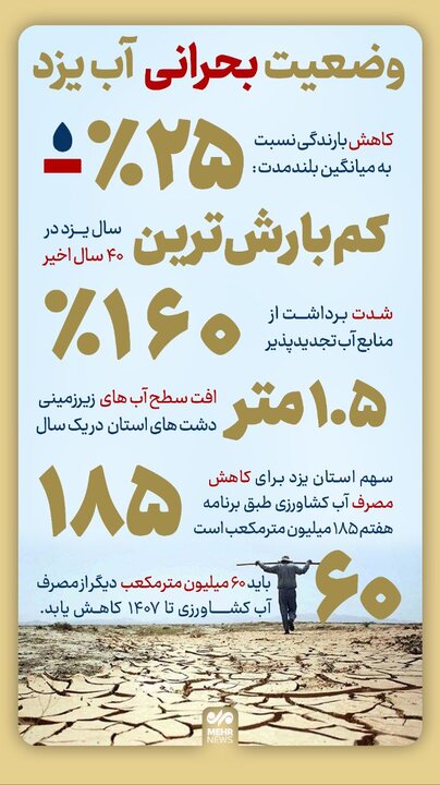 اینفوگرافیک؛ بارندگی یزد ۲۵ درصد کمتر از میانگین بلند مدت