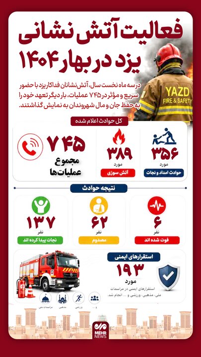 اینفوگرافیک؛ جانفشانی آتشنشانان یزدی در ۷۴۵ مأموریت در بهار ۱۴۰۵